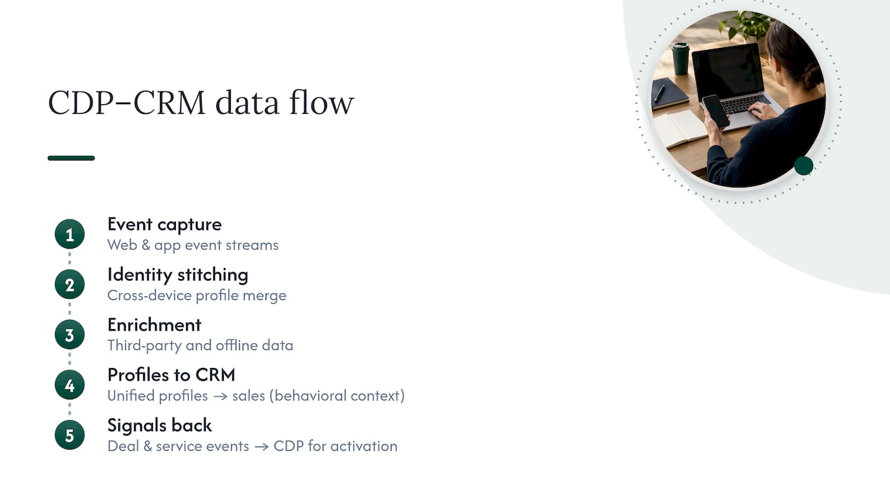 Two-way CDP and CRM data flow
