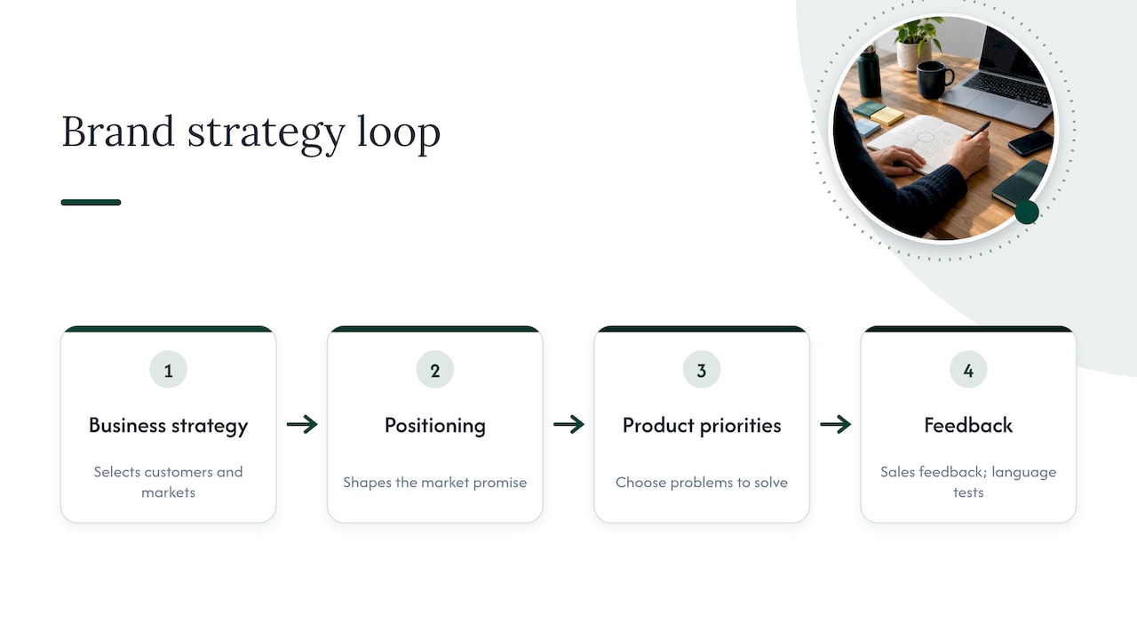 Business strategy and brand feedback loop