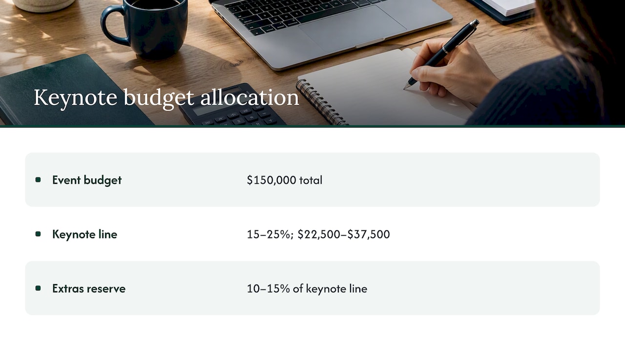 Keynote and reserve shares of event budget