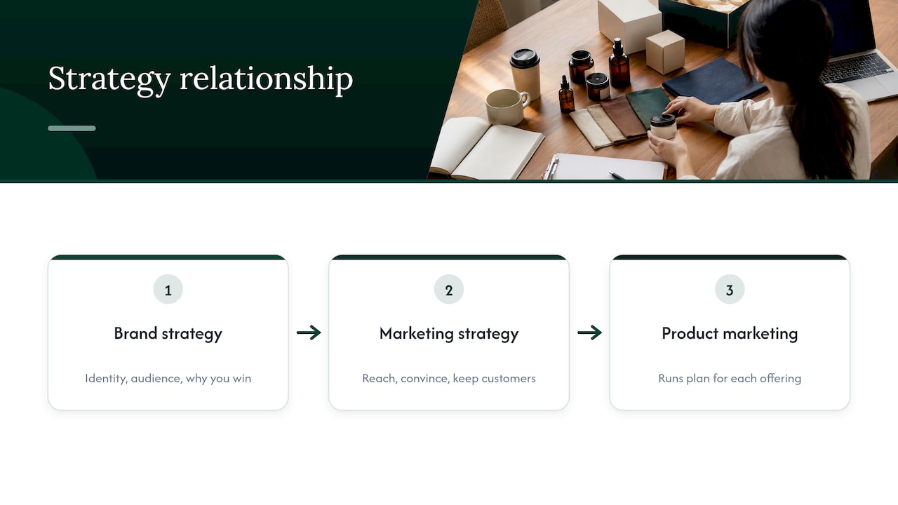 Relationship between brand, marketing, and product strategy
